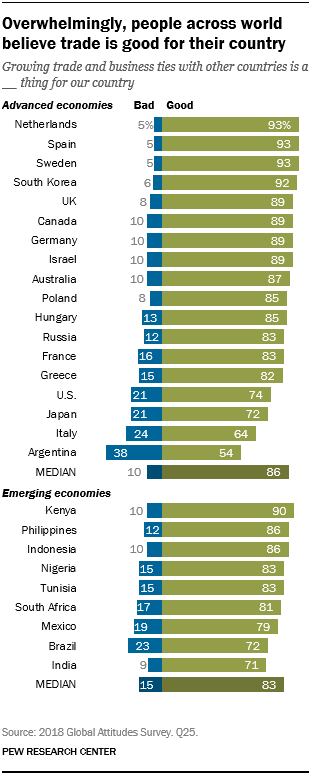 Chart showing that overwhelmingly, people across the world believe trade is good for their country