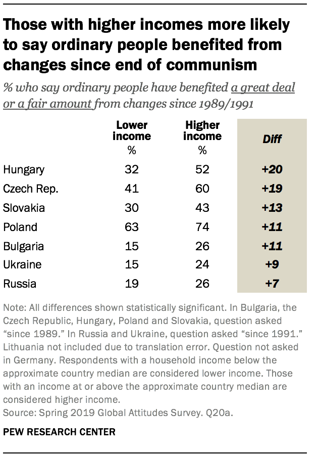Those with higher incomes more likely to say ordinary people benefited from changes since end of communism