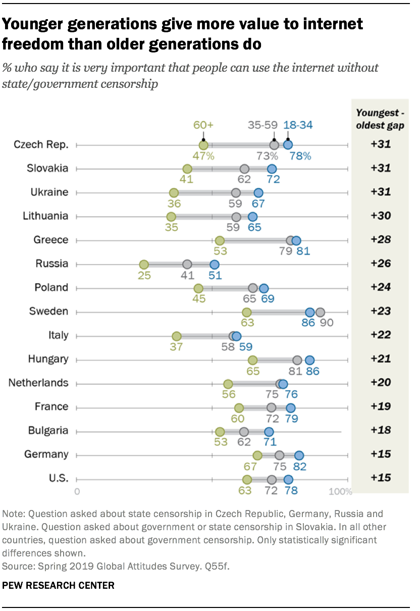 Younger generations give more value to internet freedom than older generations do