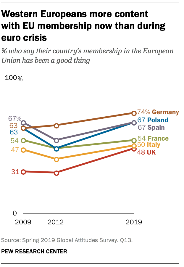 Western Europeans more content with EU membership now than during euro crisis