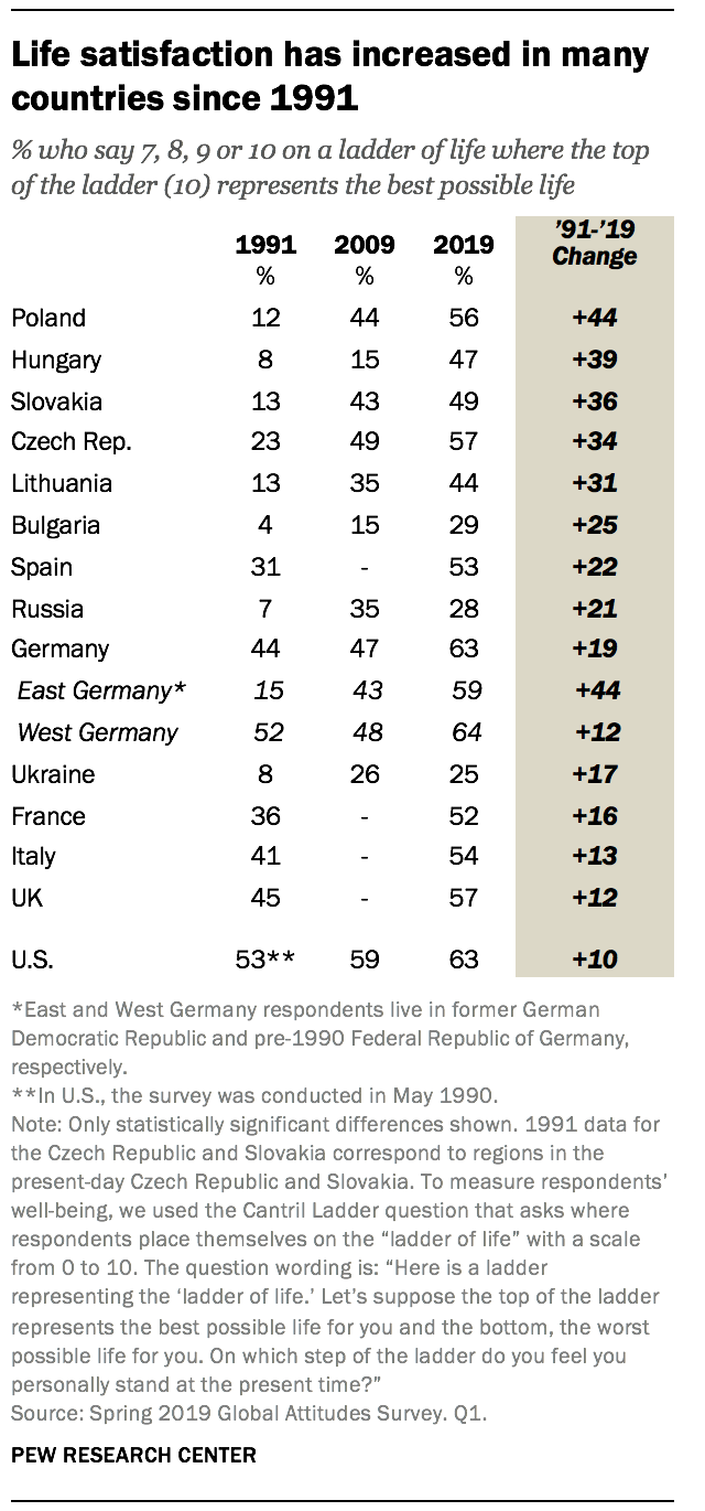 Life satisfaction has increased in many countries since 1991