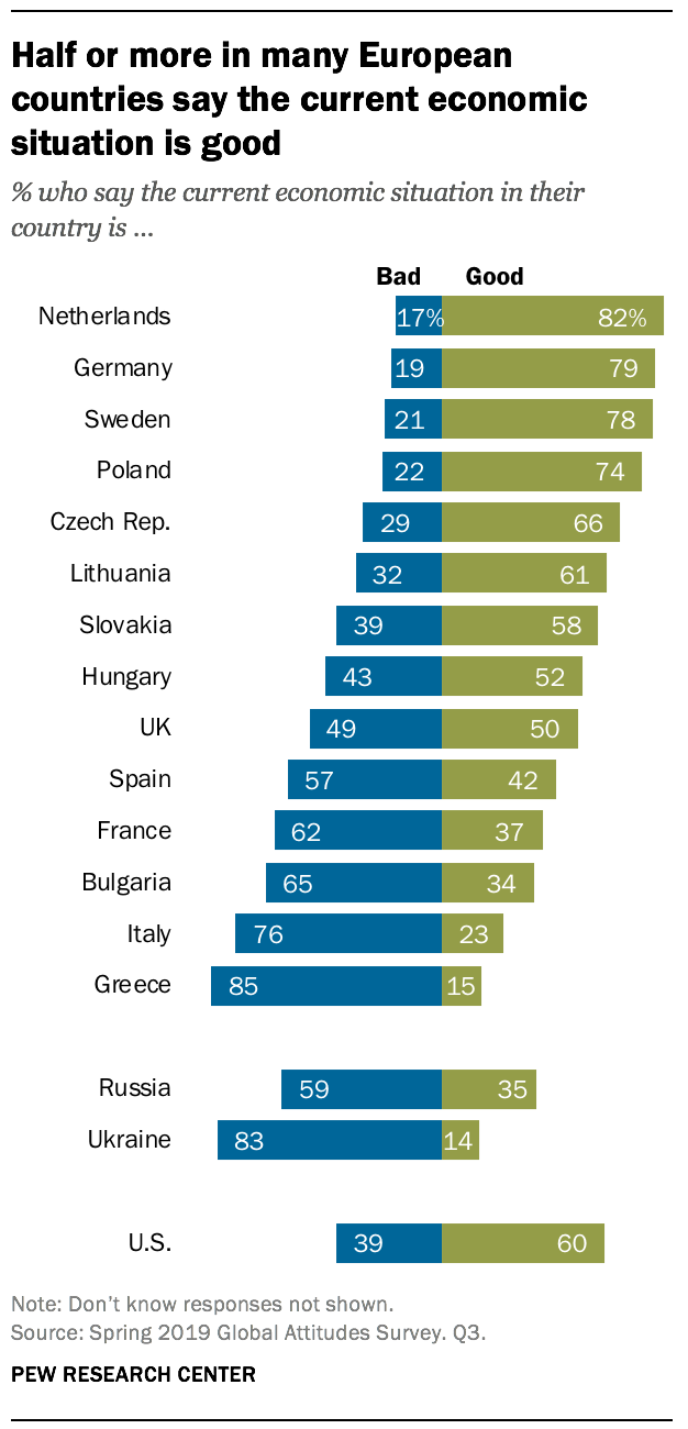 Half or more in many European countries say the current economic situation is good 