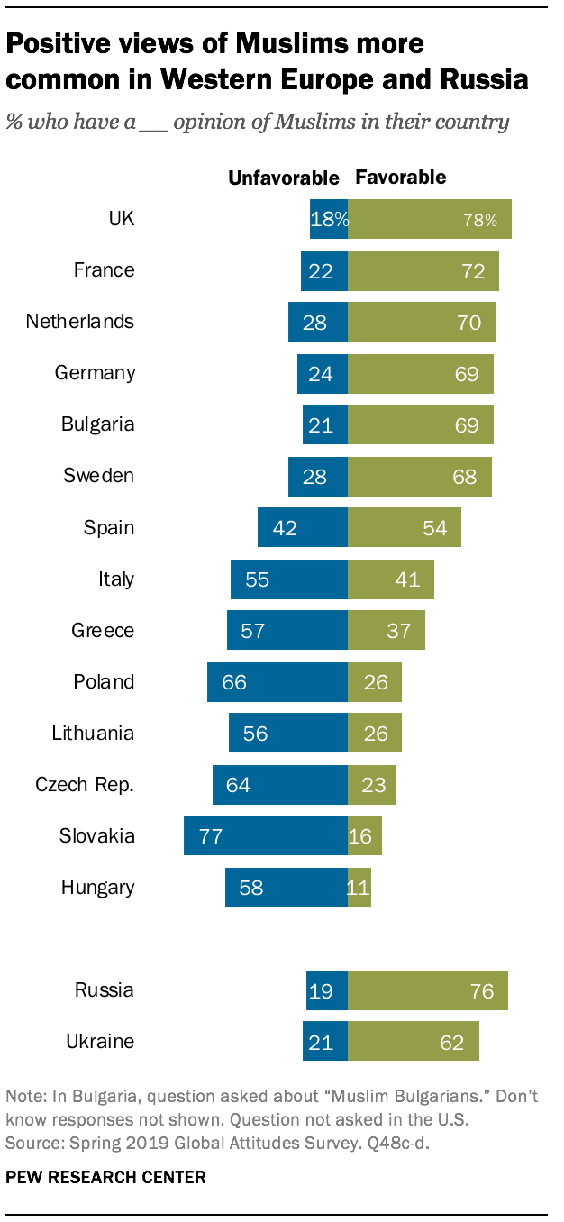 Positive views of Muslims more common in Western Europe and Russia