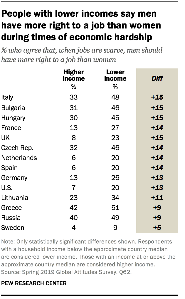 People with lower incomes say men have more right to a job than women during times of economic hardship