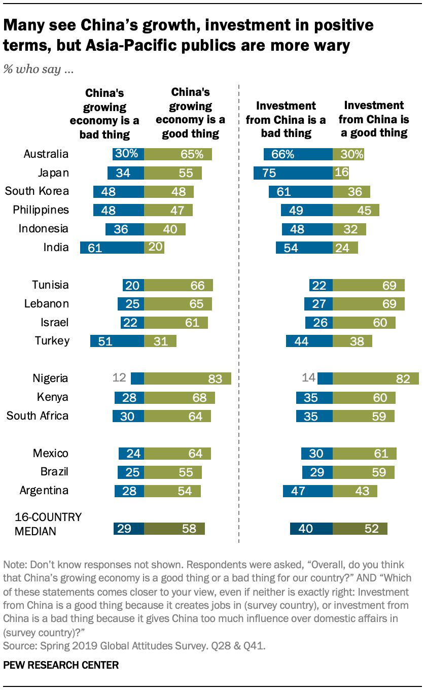 A chart showing many see China’s growth, investment in positive terms, but Asia-Pacific publics are more wary