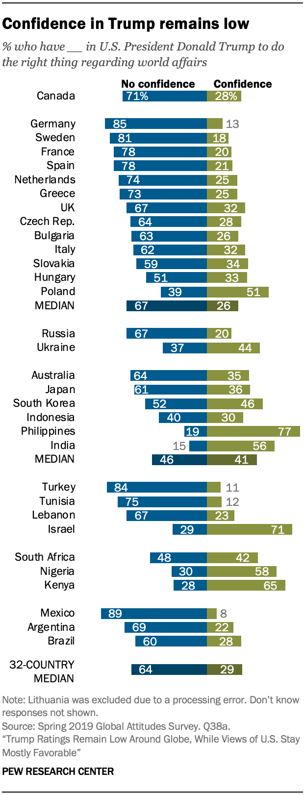Confidence in Trump remains low