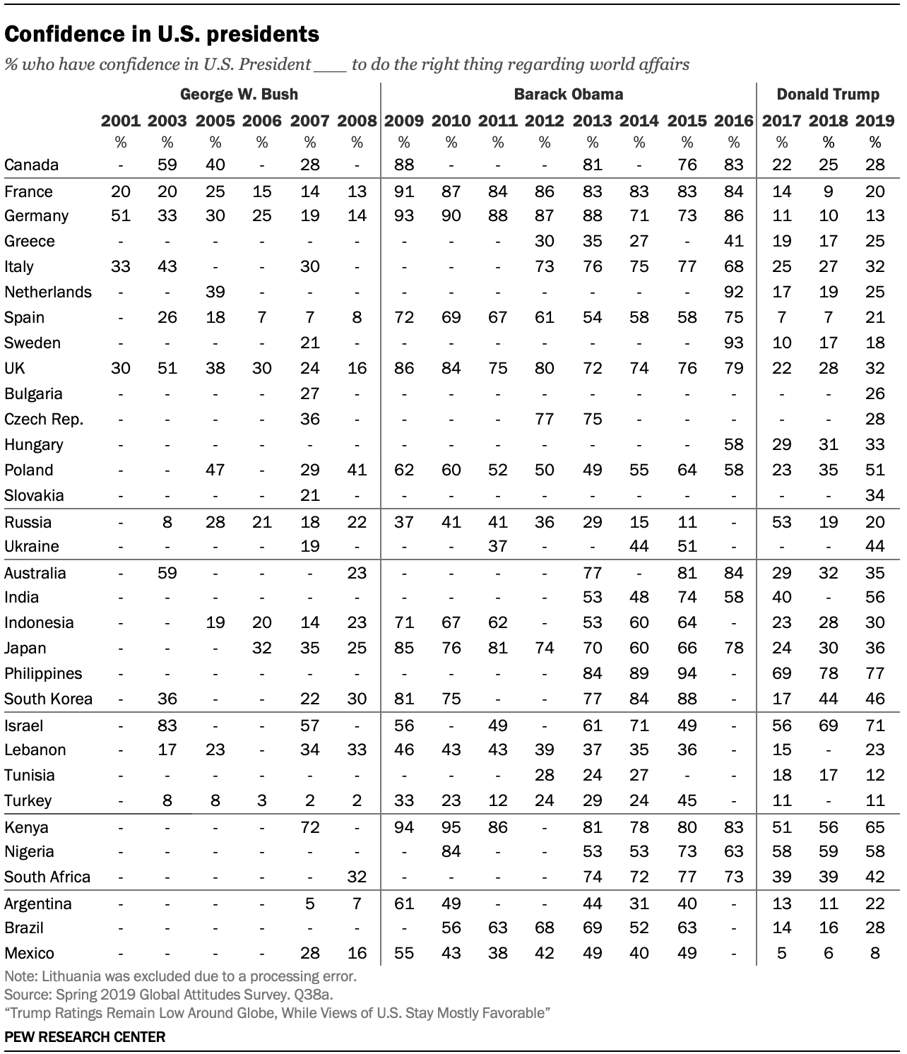 Confidence in U.S. presidents