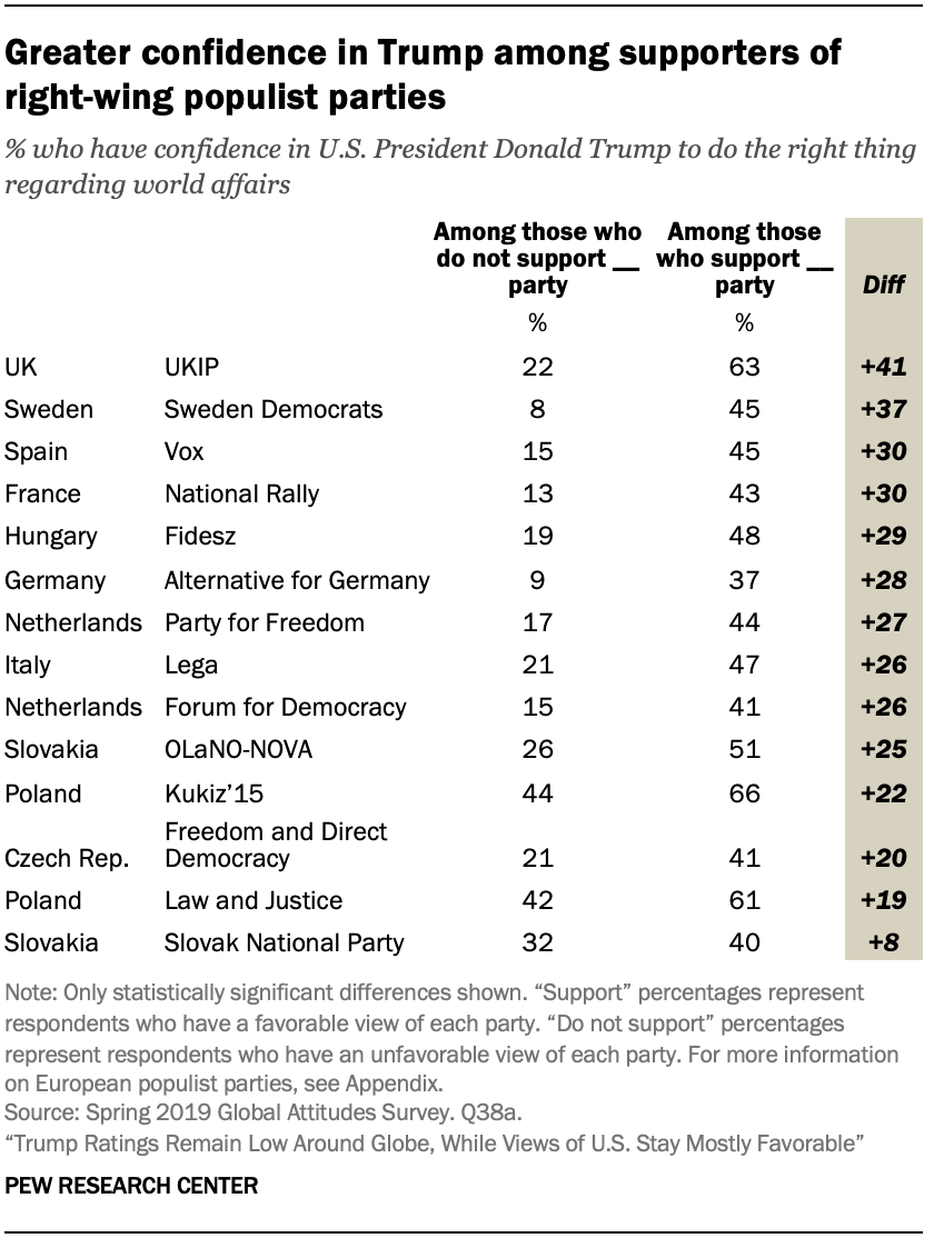 Greater confidence in Trump among supporters of right-wing populist parties