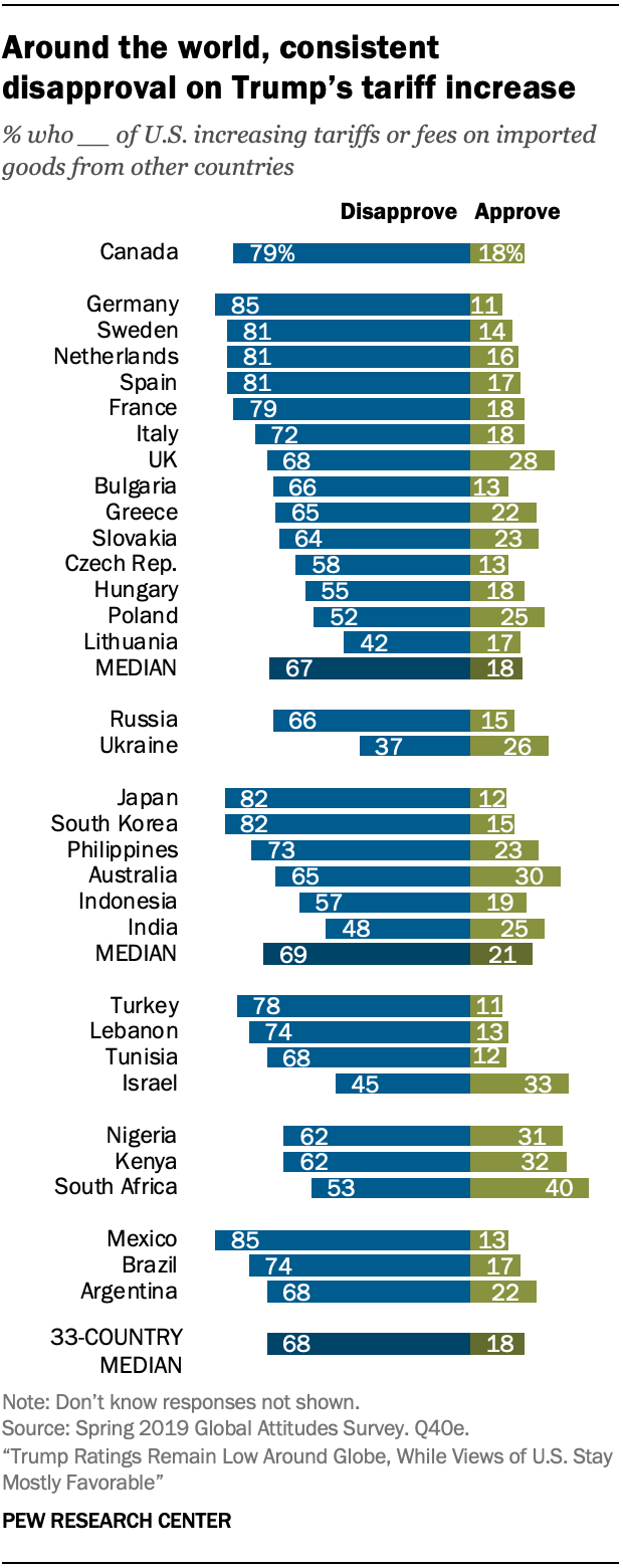 Around the world, consistent disapproval on Trump’s tariff increase