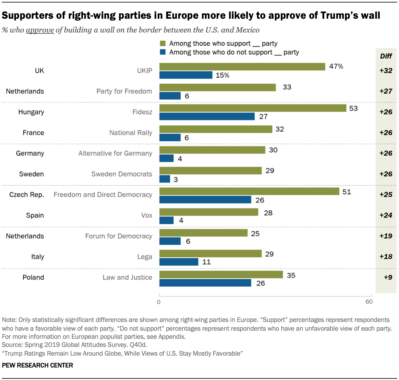 Supporters of right-wing parties in Europe more likely to approve of Trump’s wall