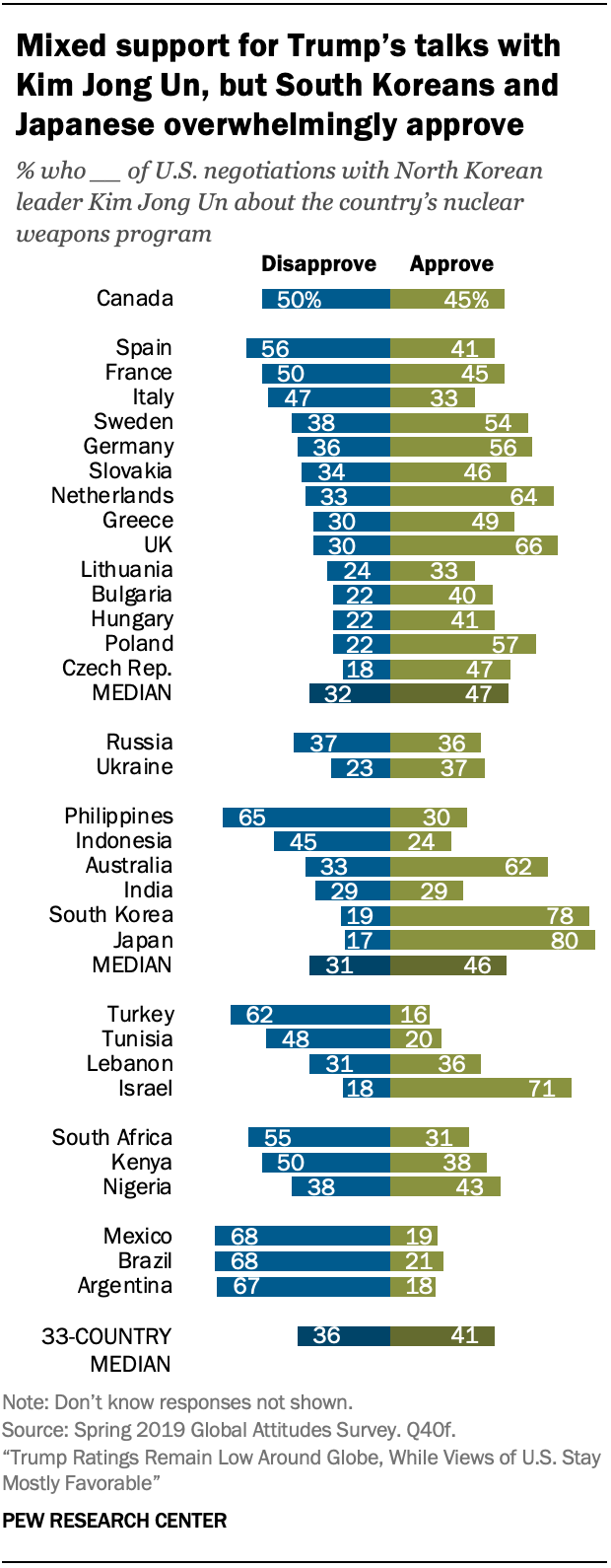 Mixed support for Trump’s talks with Kim Jong Un, but South Koreans and Japanese overwhelmingly approve
