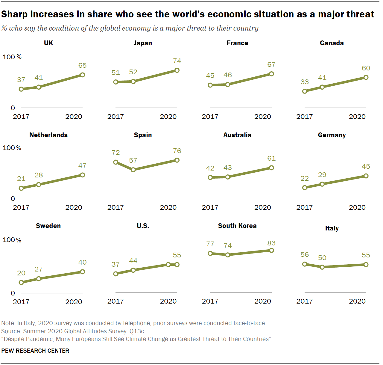 Chart shows sharp increases in share who see the world’s economic situation as a major threat