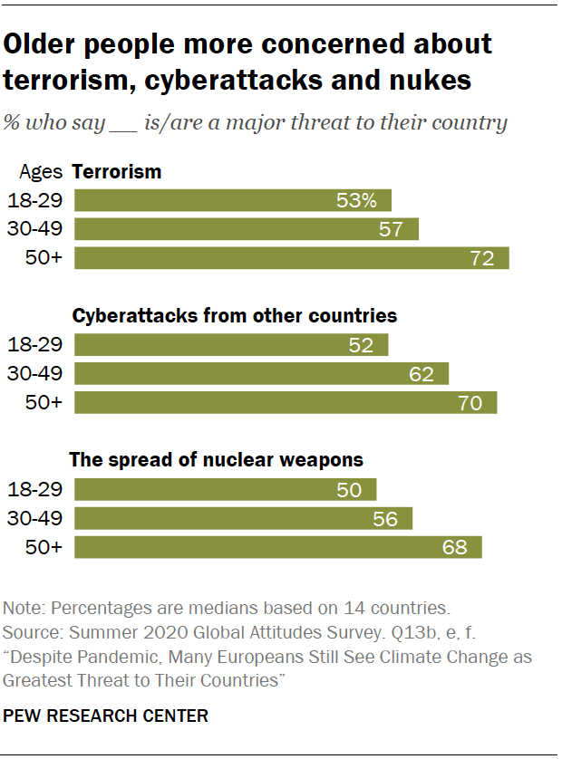 Chart shows older people more concerned about terrorism, cyberattacks and nukes