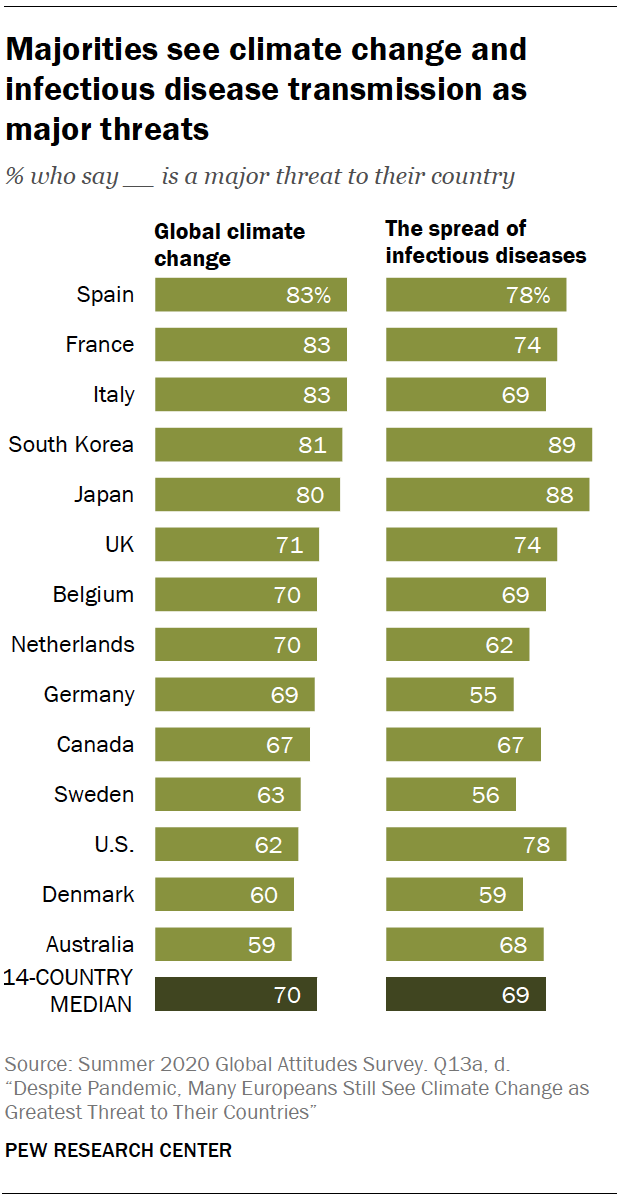 Chart shows majorities see climate change and infectious disease transmission as major threats