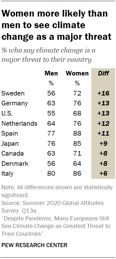 Chart shows women more likely than men to see climate change as a major threat