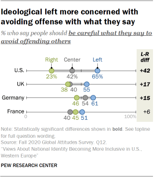 Ideological left more concerned with avoiding offense with what they say