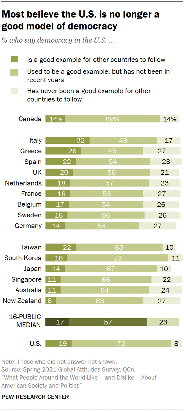 A bar chart showing that most believe the U.S. is no longer a good model of democracy