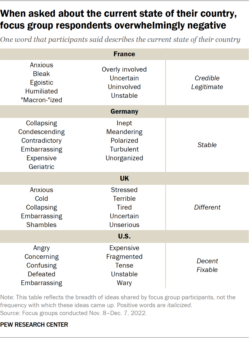 Table showing when asked about the current state of their country, focus group respondents overwhelmingly negative