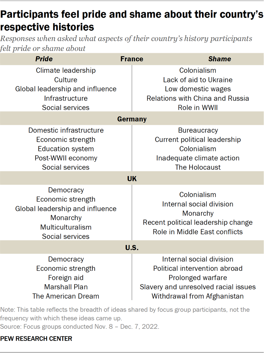 Table showing participants feel pride and shame about their country’s respective histories
