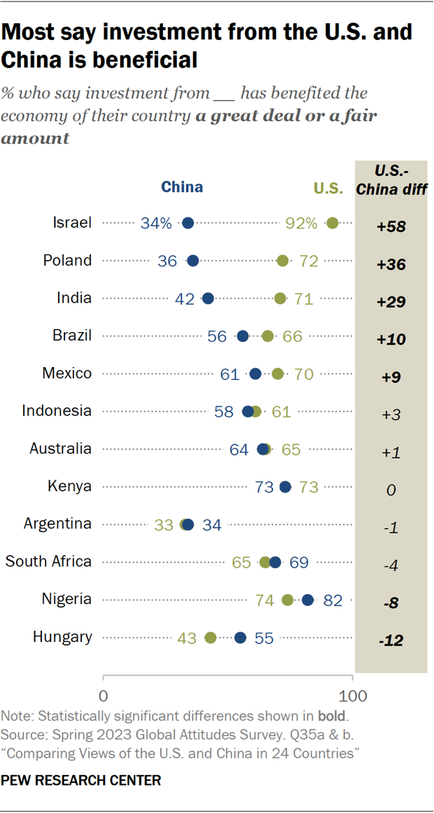 Dot plot showing most people in 24 countries say investment from the U.S. and China is beneficial
