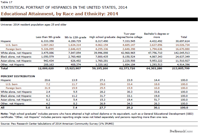 Educational Attainment, by Race and Ethnicity: 2014