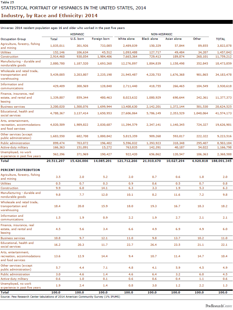 Industry, by Race and Ethnicity: 2014