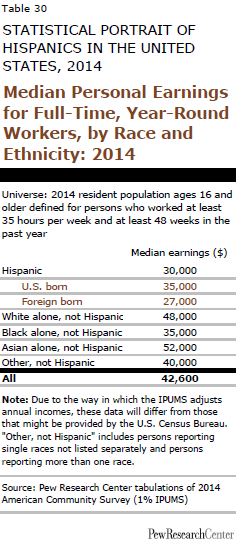 Median Personal Earnings for Full-Time, Year-Round Workers, by Race and Ethnicity: 2014
