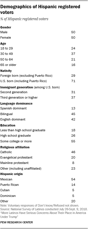 Table showing the demographics of Hispanic registered voters.