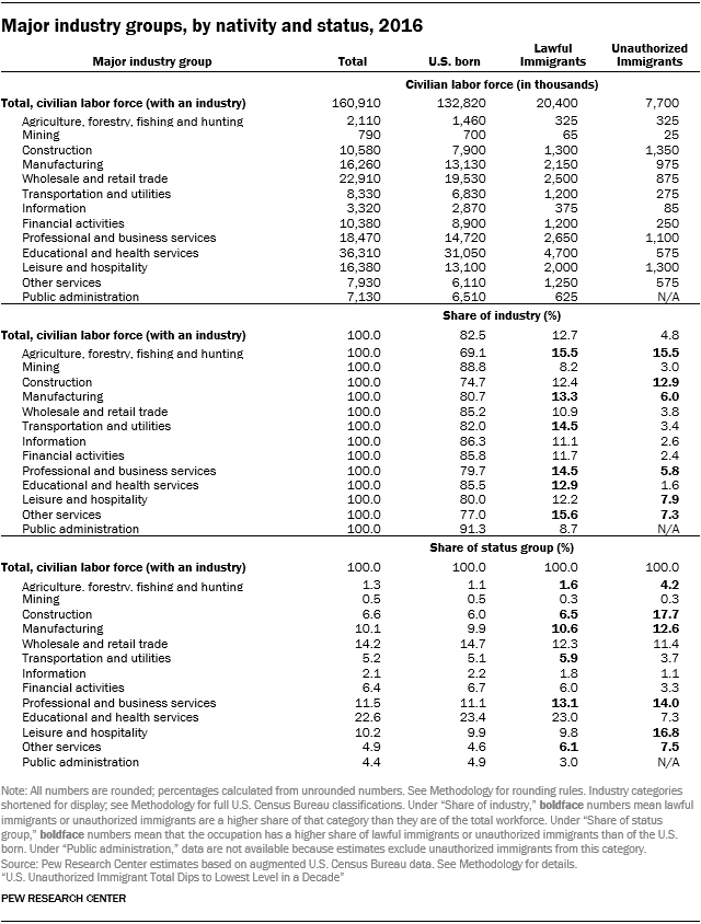 Table showing major industry groups by nativity and status in 2016.