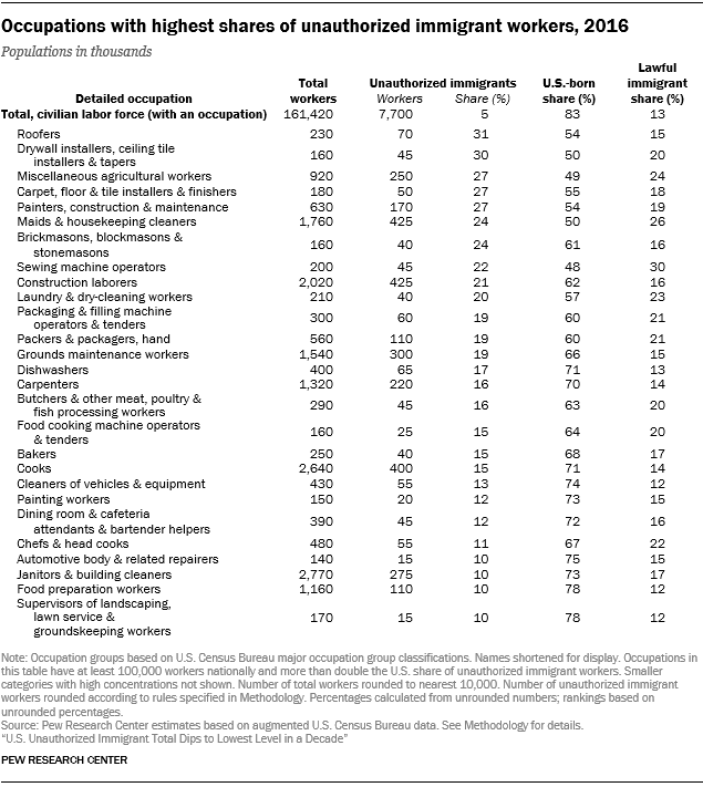 Table showing occupations with highest shares of unauthorized immigrant workers in 2016.