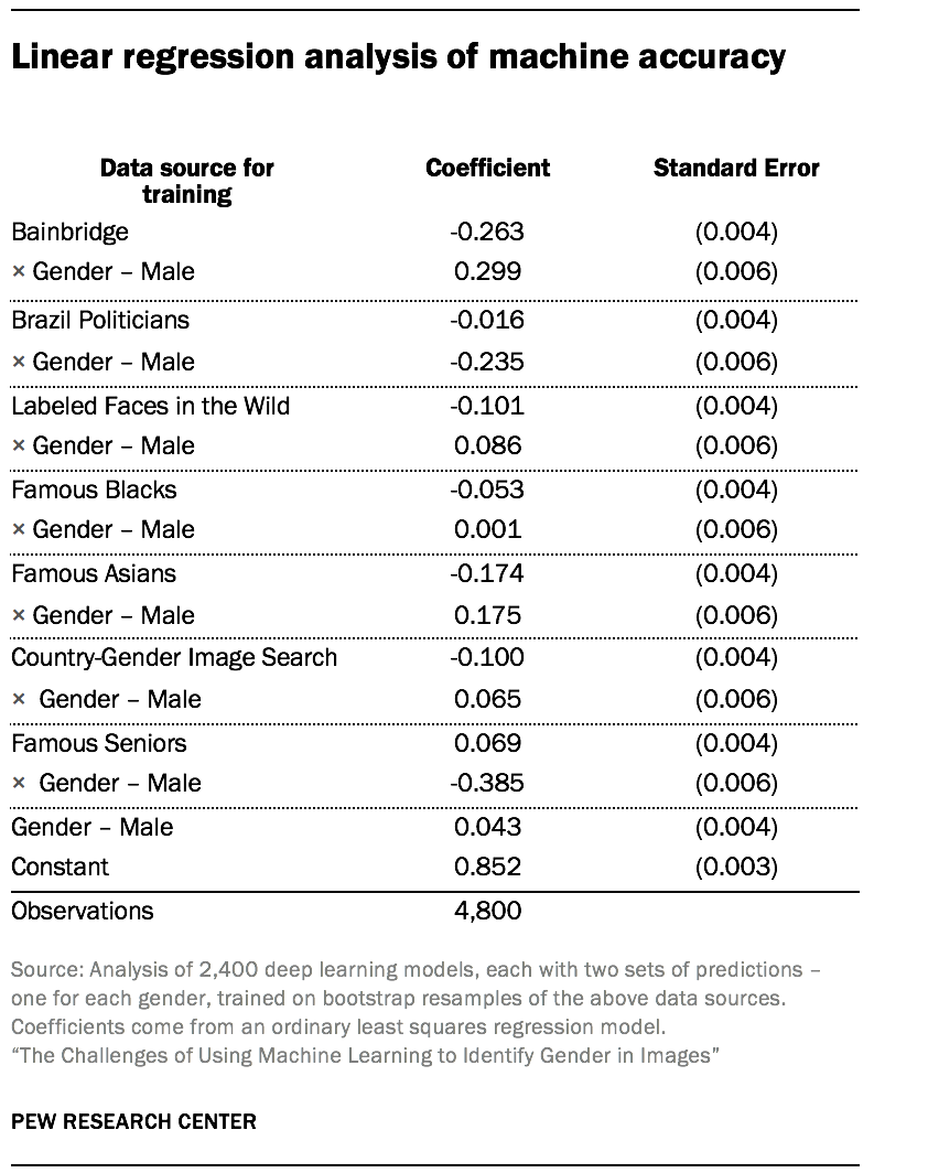 Linear regression analysis of machine accuracy