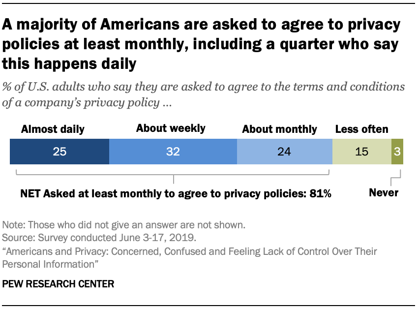 A majority of Americans are asked to agree to privacy policies at least monthly, including a quarter who say this happens daily