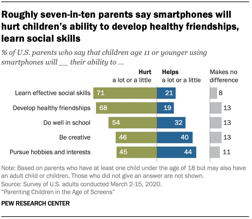 Chart shows roughly seven-in-ten parents say smartphones will hurt children’s ability to develop healthy friendships, learn social skills