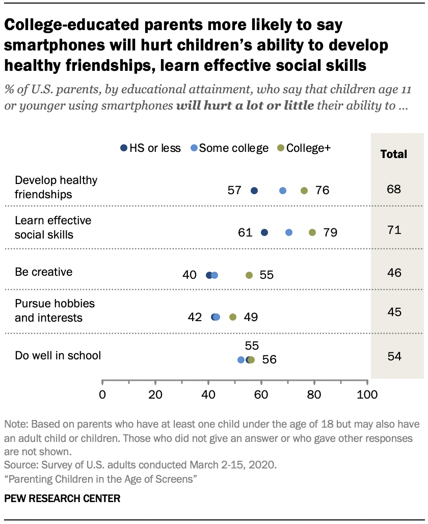 Chart shows college-educated parents more likely to say smartphones will hurt children’s ability to develop healthy friendships, learn effective social skills
