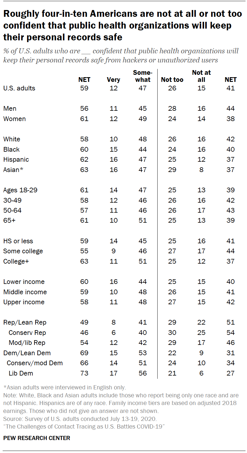 Chart shows roughly four-in-ten Americans are not at all or not too confident that public health organizations will keep their personal records safe