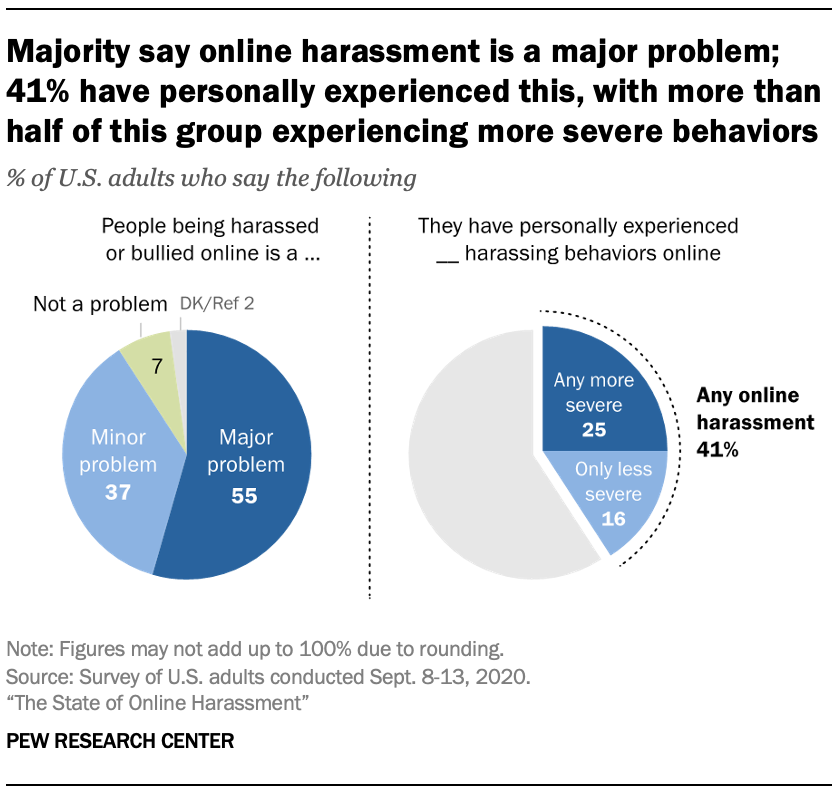 Majority say online harassment is a major problem; 41% have personally experienced this, with more than half of this group experiencing more severe behaviors