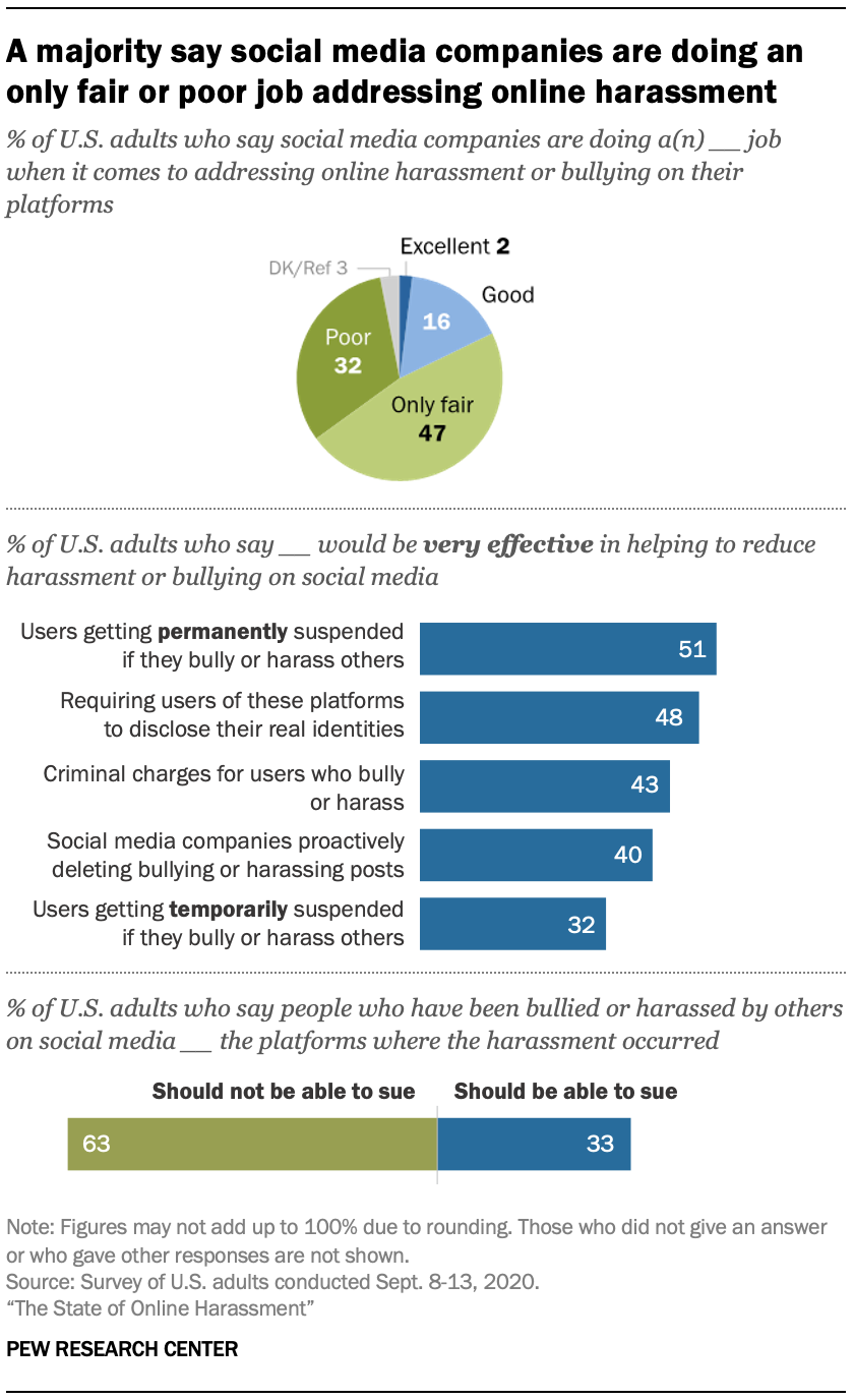 A majority say social media companies are doing an only fair or poor job addressing online harassment