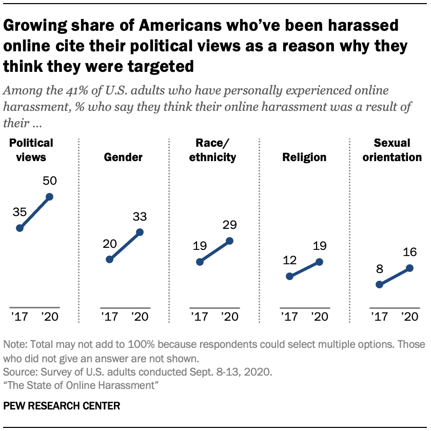 Growing share of Americans who’ve been harassed online cite their political views as a reason why they think they were targeted