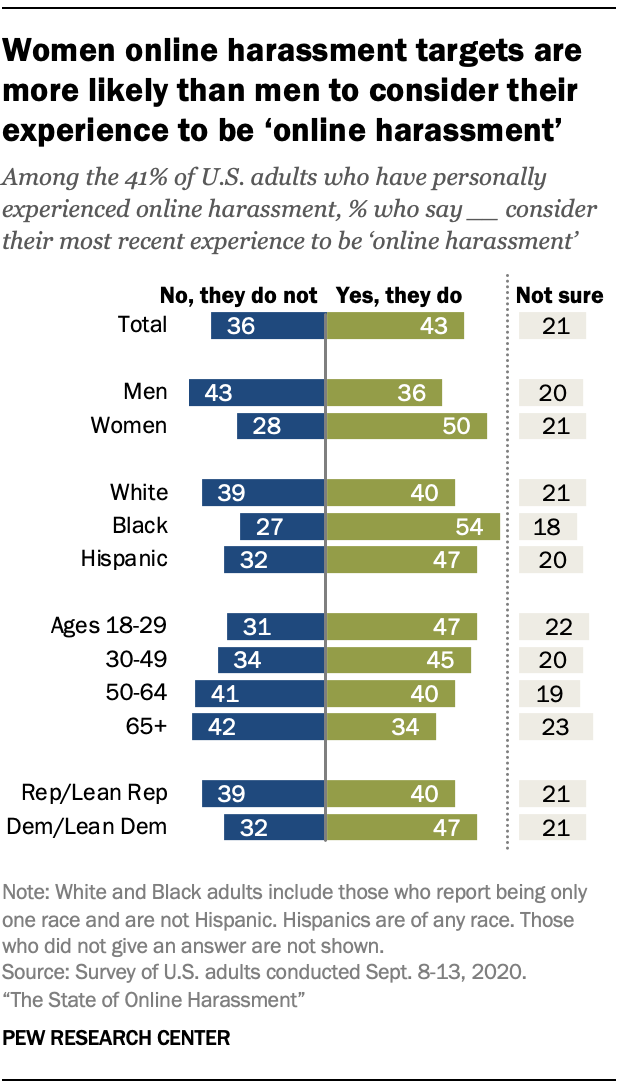 Women online harassment targets are more likely than men to consider their experience to be ‘online harassment’
