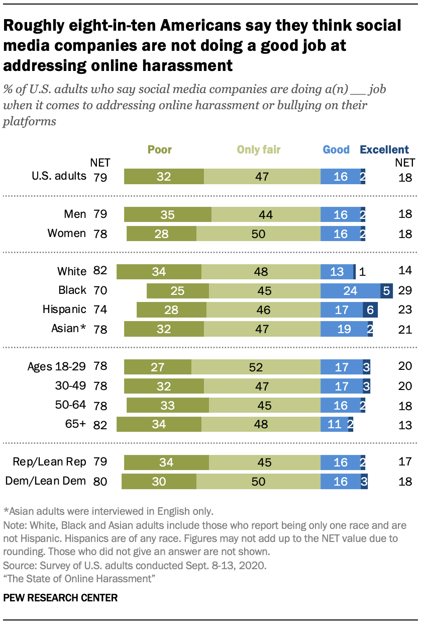 Roughly eight-in-ten Americans say they think social media companies are not doing a good job at addressing online harassment