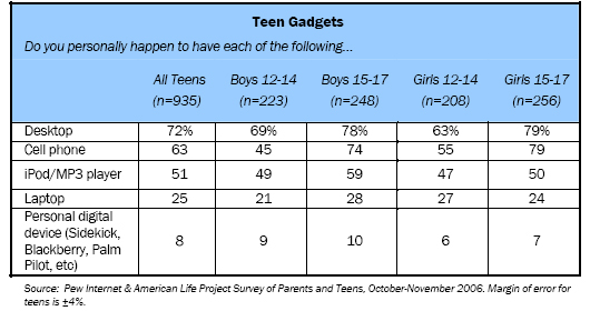 Teen Gadgets: 