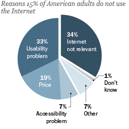 Reasons for staying offline