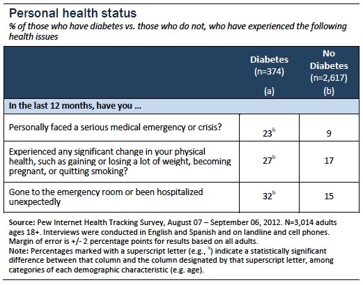 Personal health status