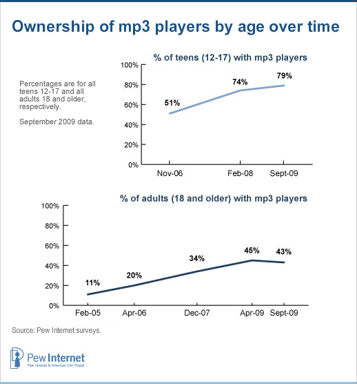 mp3 players