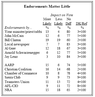 Endorsements matter little