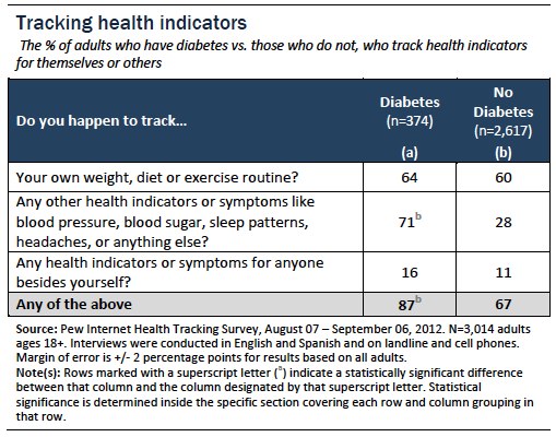 Tracking health indicators
