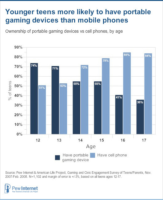 Games vs Phones
