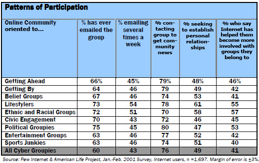 Patterns of participation