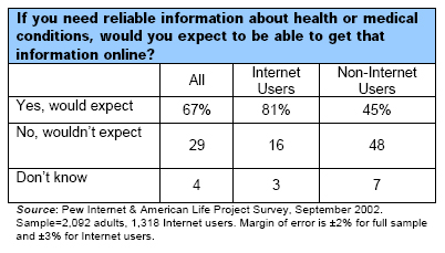 If you need reliable information about health or medical conditions, would you expect to be able to get that information online?
