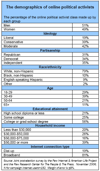 The demographics of online political activists